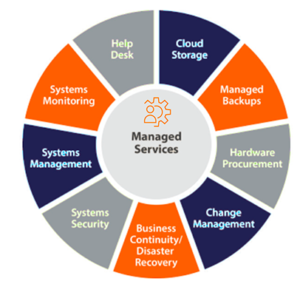 Managed Services
